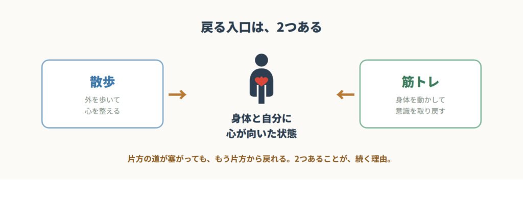 散歩と筋トレ、2つの入口から「身体と心が整った状態」に戻れることを示す図